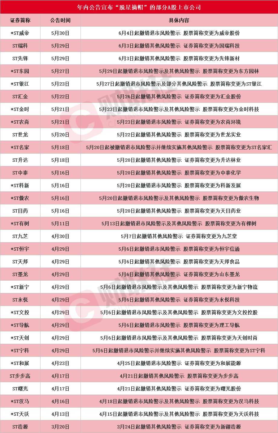 年内30余家上場企業が「脱星摘帽」を発表した。関連するA株の一覧。