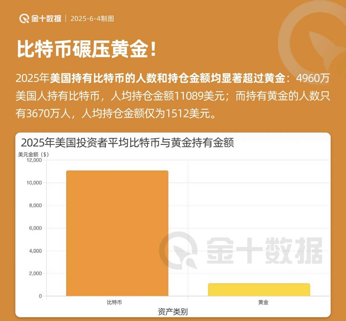 美国比特币持有量全面碾压黄金：近5000万人均持仓超1.1万美元