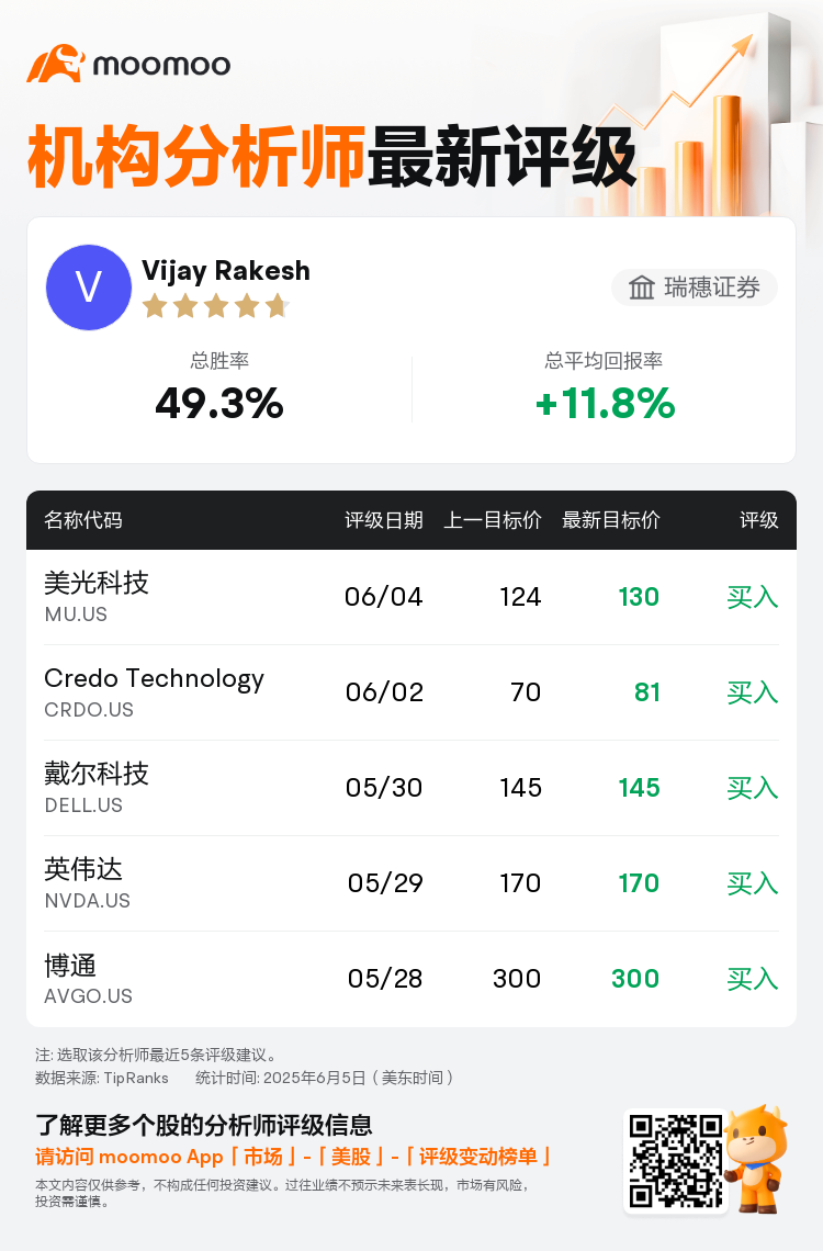 瑞穗证券维持美光科技(MU.US)买入评级，上调目标价至130美元