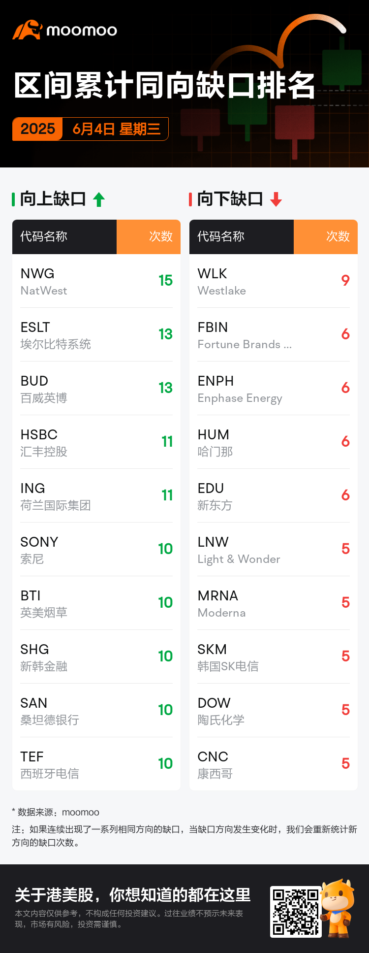 每日跳空缺口排名星期三：CRWD、DEO、HMC等
