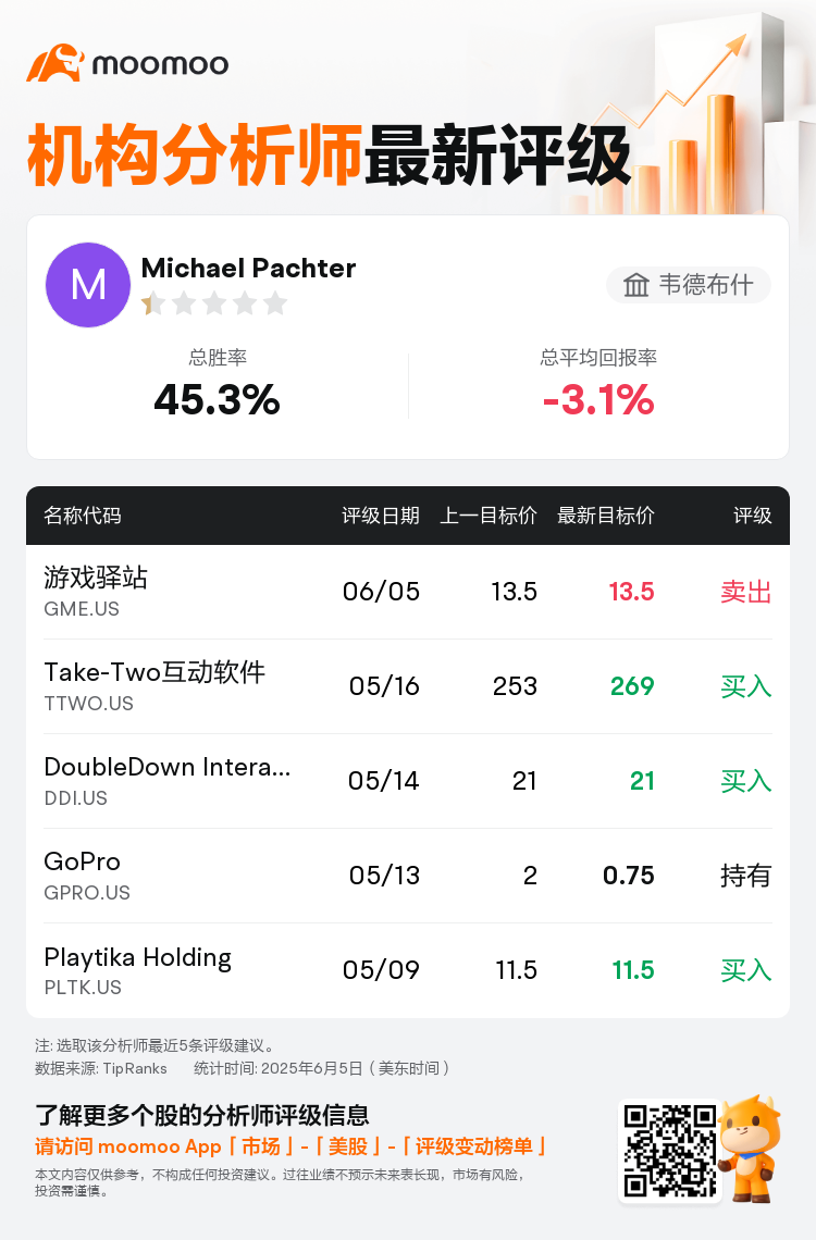 韦德布什维持游戏驿站(GME.US)卖出评级，维持目标价13.5美元