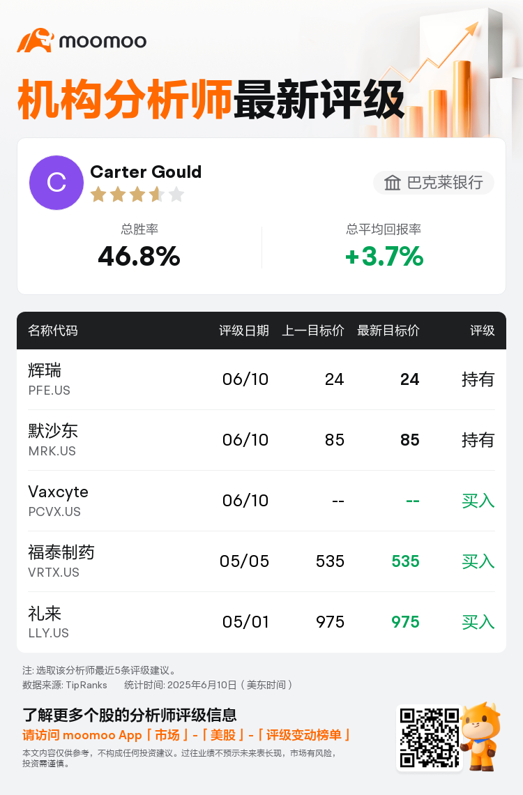 坎托·菲茨杰拉德维持辉瑞(PFE.US)持有评级，维持目标价24美元