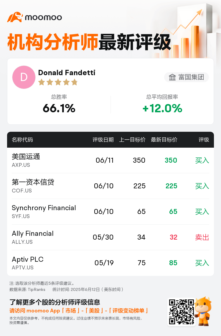 富国集团维持美国运通(AXP.US)买入评级，维持目标价350美元