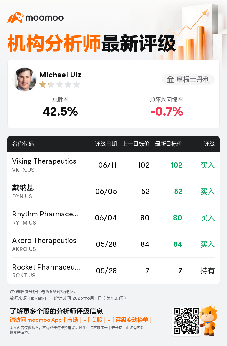摩根士丹利维持Viking Therapeutics(VKTX.US)买入评级，维持目标