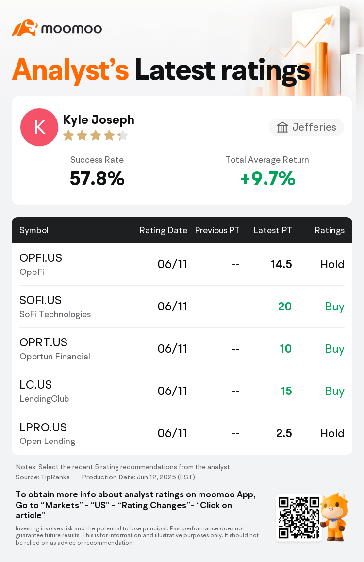 Stephens Initiates SoFi Technologies(SOFI.US) With Buy Rating, Announces  Target Price $20