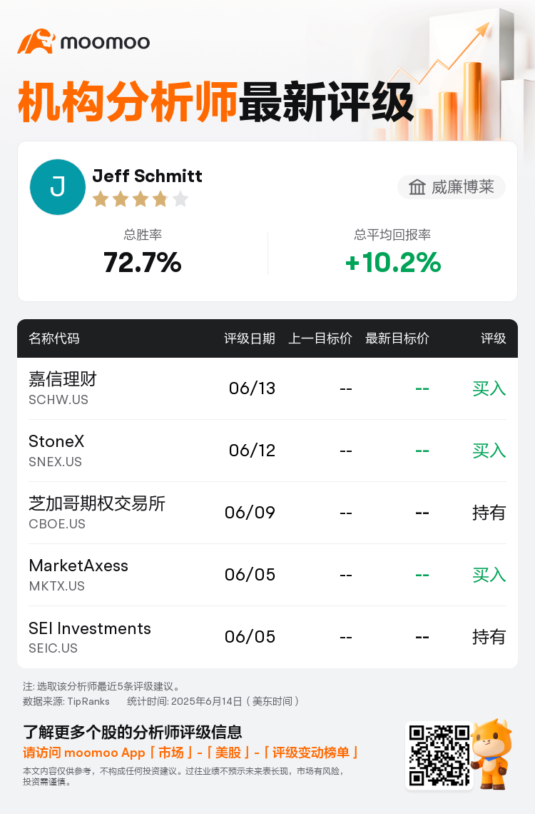 威廉博莱维持嘉信理财(SCHW.US)买入评级