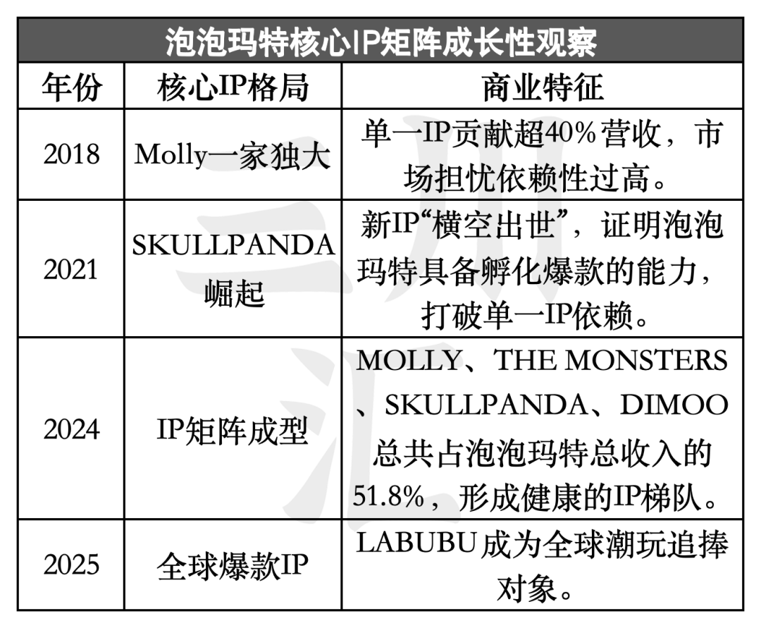 两种IP模型揭秘：形象IP泡泡玛特VS故事IP迪士尼漫威