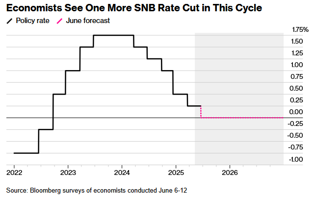 Swis Rates Weak inflation + strong Swiss Franc, the Swiss National Bank may lower ...
