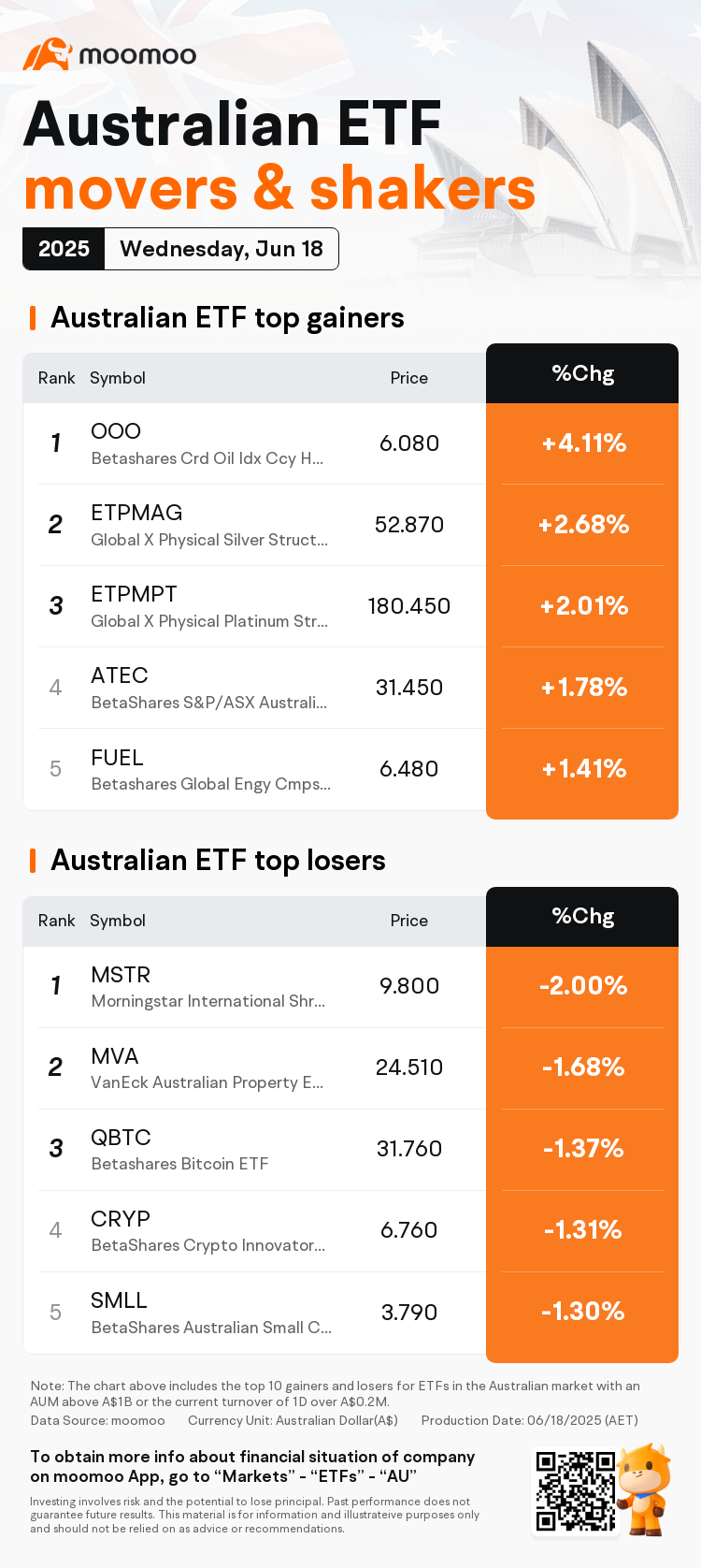 Australian ETF Movers for Wednesday | Betashares Crd Oil Idx Ccy Hdg Cmpx  ETF Was the Top Gainer