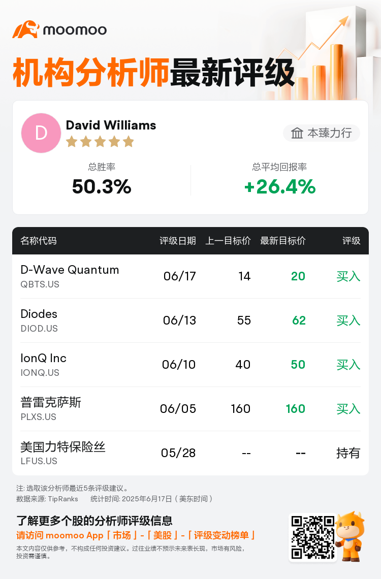 本臻力行维持D-Wave Quantum(QBTS.US)买入评级，上调目标价至20美元
