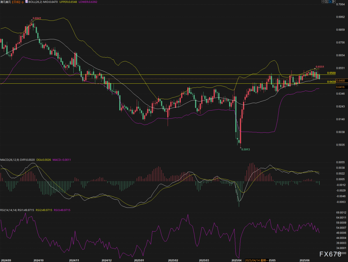 雇用データがさらに悪化！オーストラリアの利下げ期待が高まる：豪ドルの強気派にはまだチャンスがあるのか。
