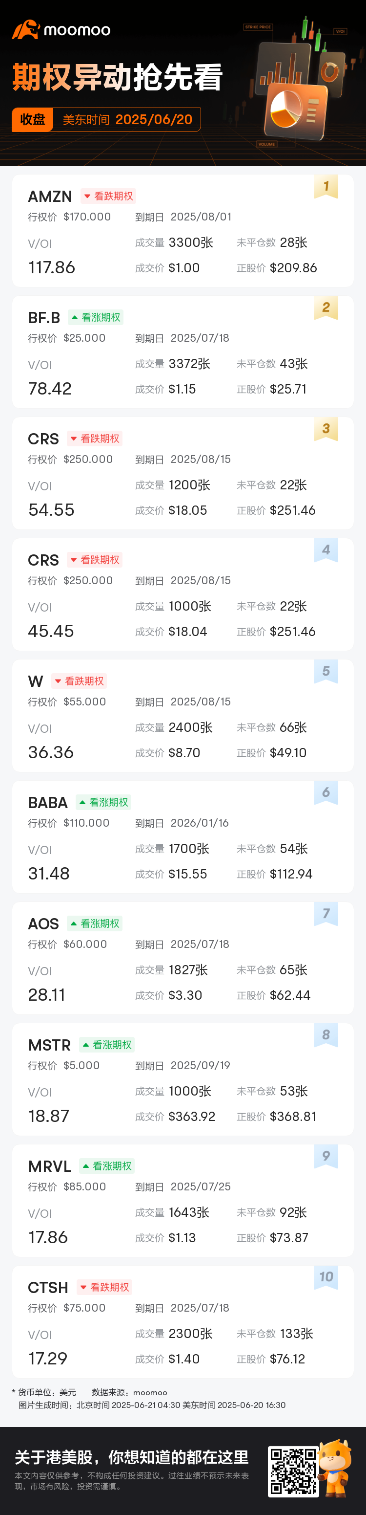 期权异动收盘速睇：AMZN、BF.B等期权交易激增，AMZN成交持仓比达117.9
