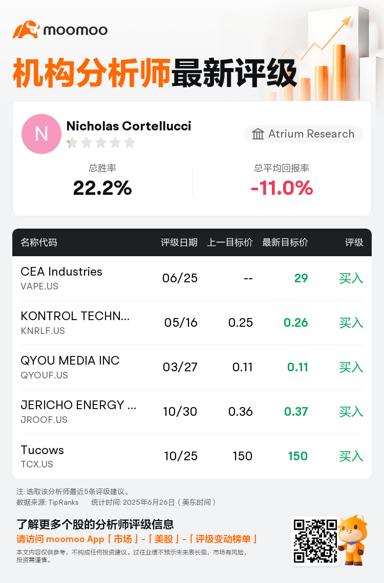 Atrium Research首予CEA Industries(VAPE.US)买入评级，目标价29美元