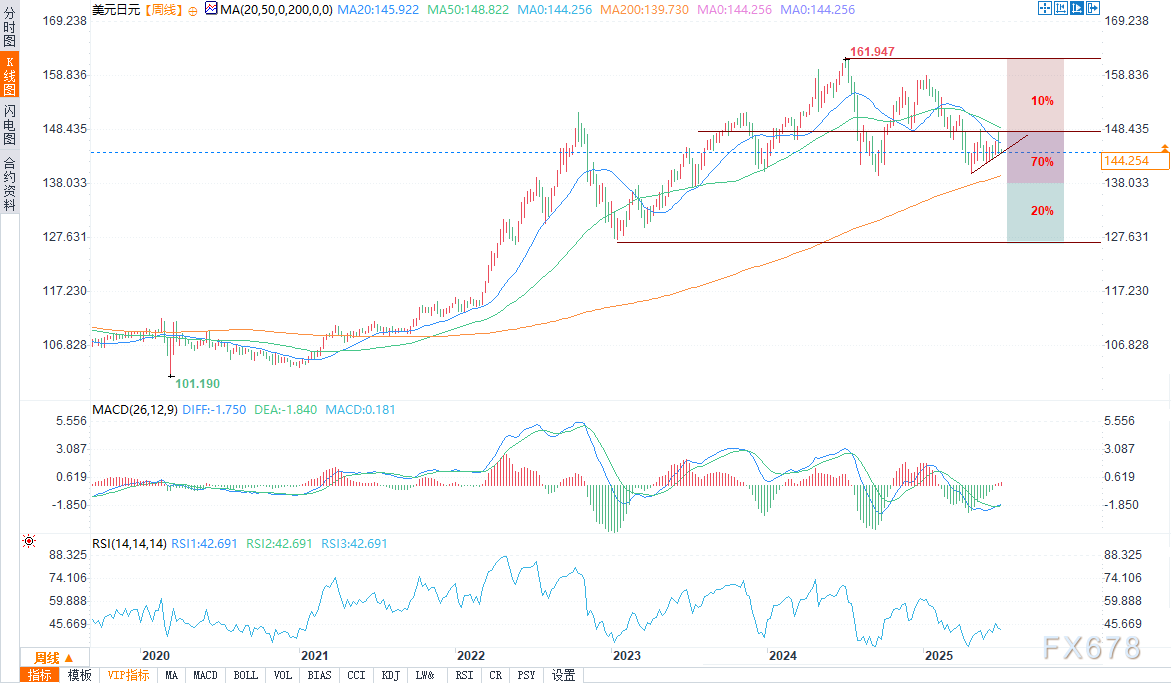 2025年下半期のUSD/JPY予測：マクロ経済の駆動要因の相関性低下、政治リスクと中央銀行の不確実性