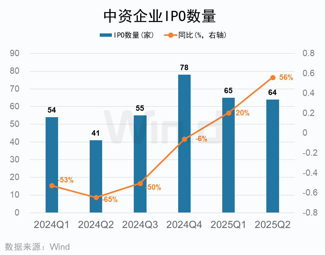 2025年上半年中资企业IPO排行榜出炉募资金额近1400亿元人民币