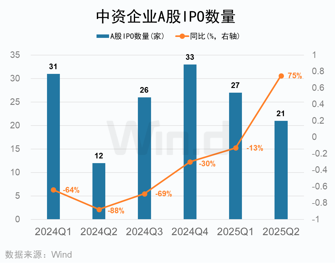 2025年上半期の中資企業IPOランキングが発表され、調達金額は約1400億元人民币に達した
