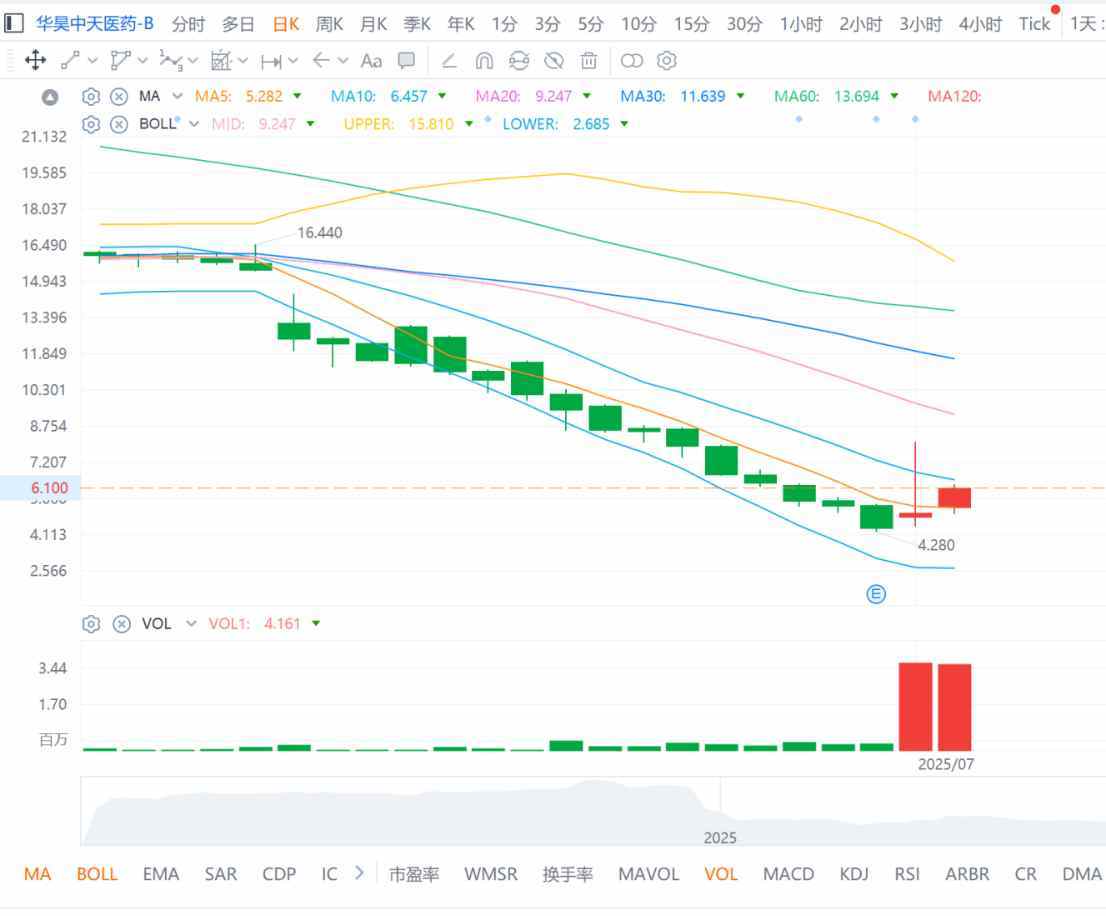 Can Huazhang Zhongtian Pharmaceutical-B (02563), which saw a 3-month  suspension due to 5 million USD, rebound over 40% upon resuming trading,  climb out of the bottom?