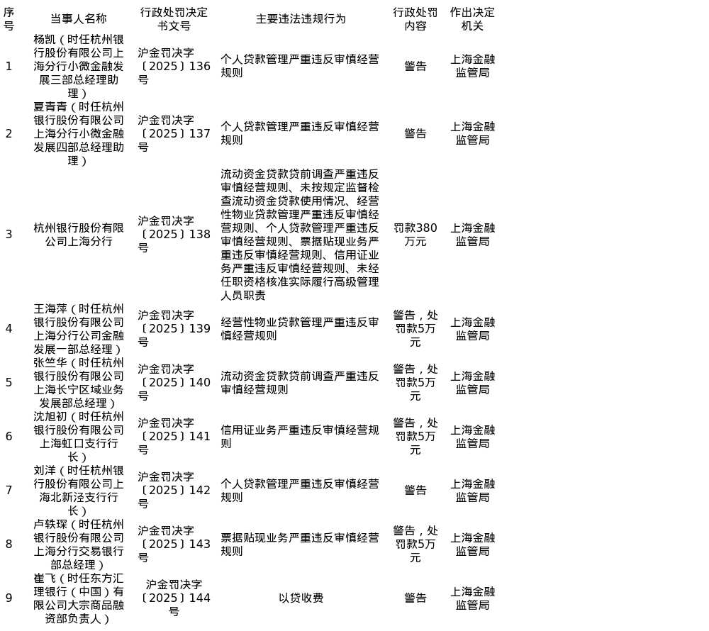 杭州银行上海分行被罚380万元，涉个贷管理严重违规等
