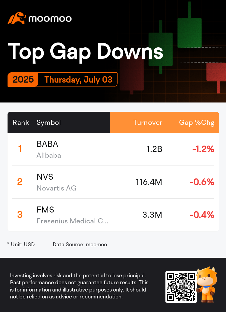 DailyGapsAutoNews_20250703_gap_downs_chg_en-us.png