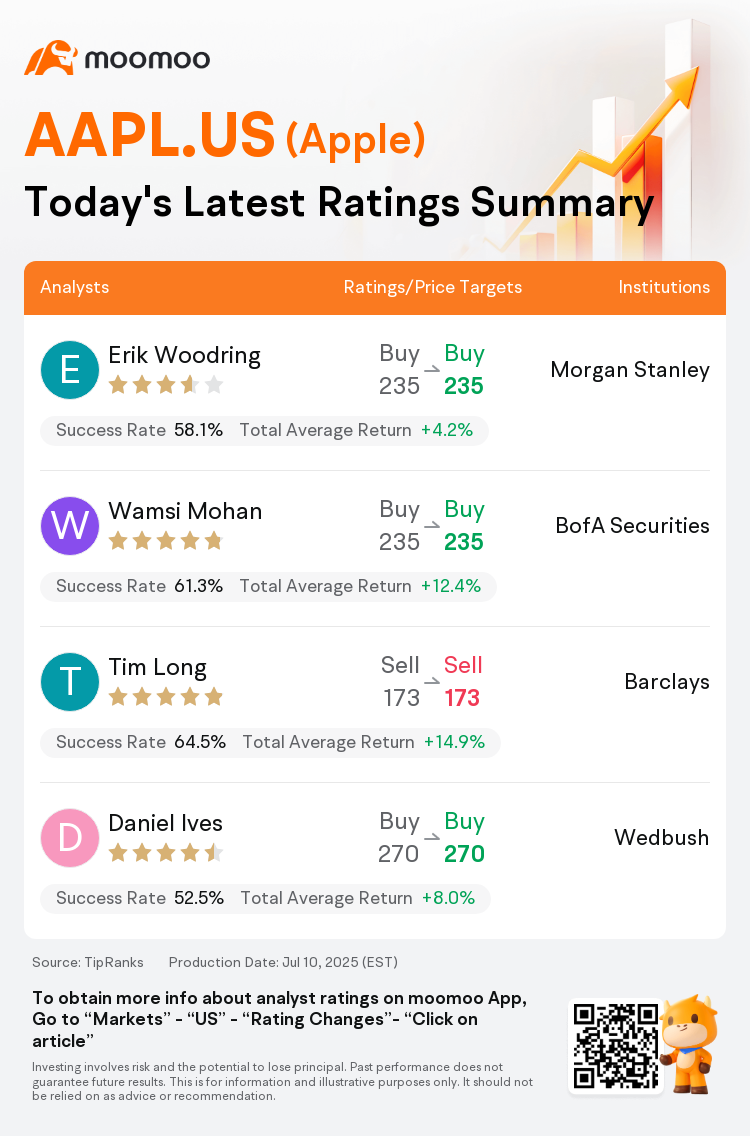 一圖速覽蘋果(AAPL.US)今日評級，最高看至270美元