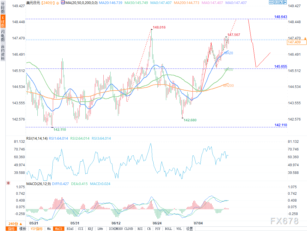 USD/JPY分析：関税政策と経済指標がマーケットの変動を牽引、148.65円まで上昇の可能性