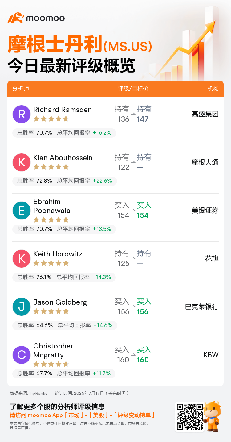 一图速览摩根士丹利(MS.US)今日评级，最高看至160美元