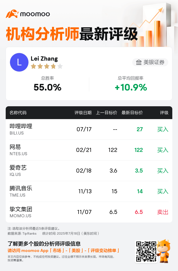 美银证券维持哔哩哔哩(BILI.US)买入评级，目标价27美元