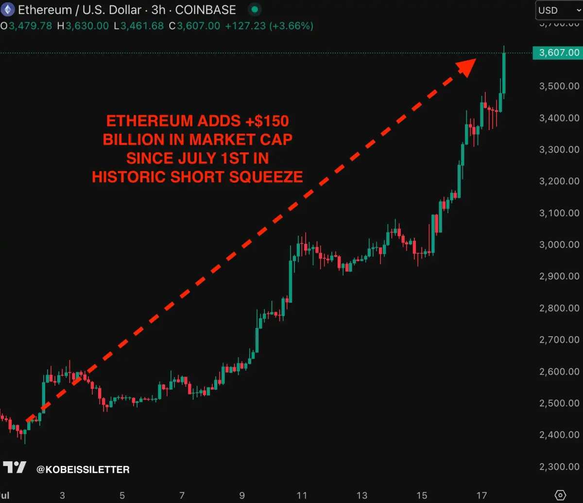 Ethereum Surges to $4000: What Exactly Happened?