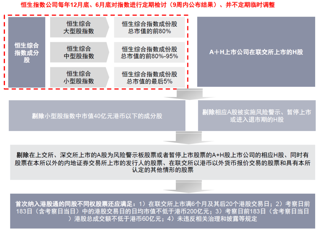 中金港股通与恒指调整预览：泡泡玛特(09992)等有望纳入恒指预计19只公司有望入港股通