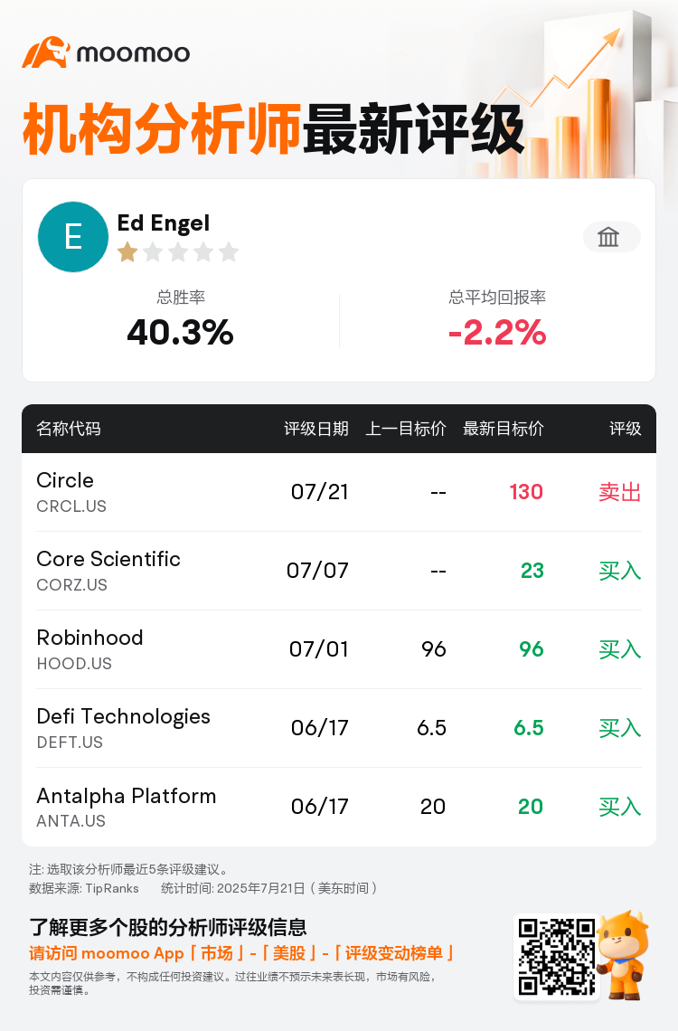 Compass Point首予Circle(CRCL.US)卖出评级，目标价130美元