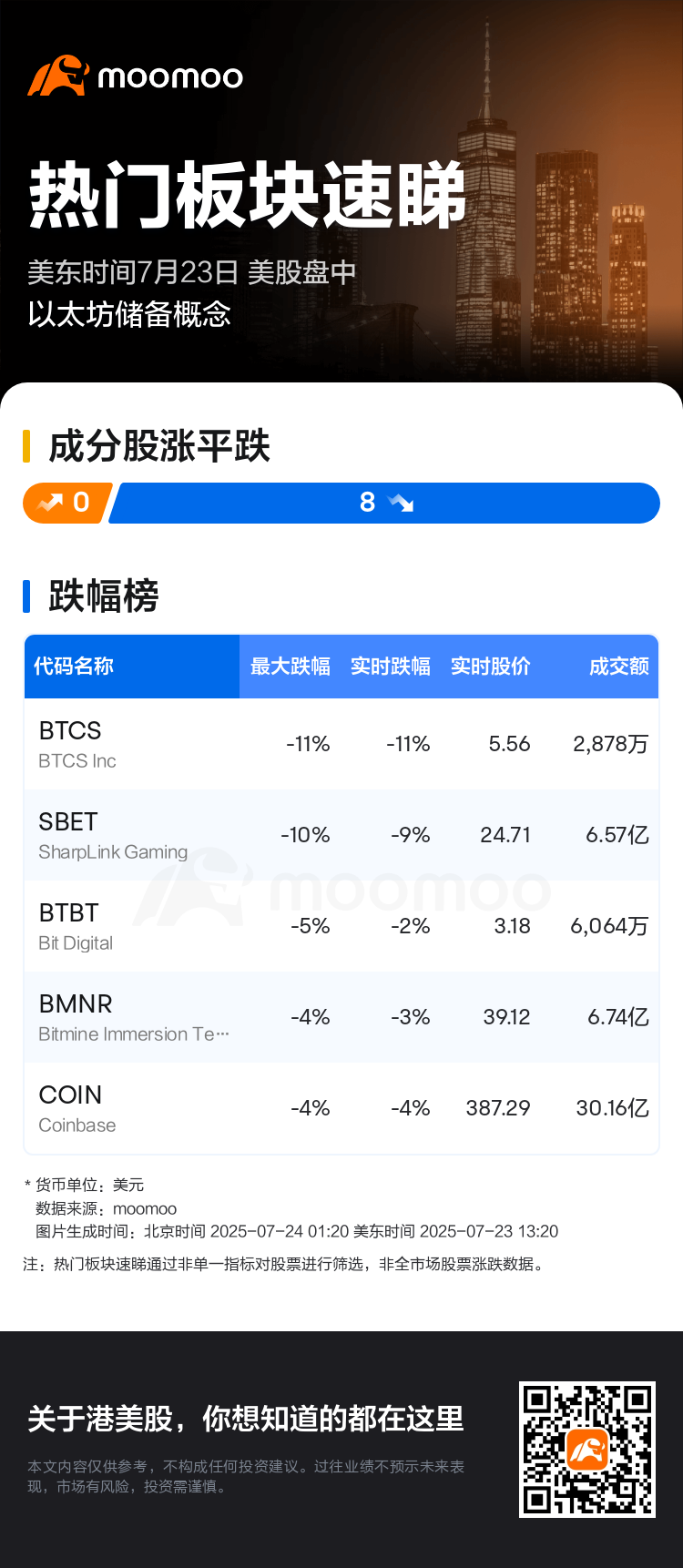 热门板块速睇：美股盘中以太坊储备概念走弱，BTCS Inc领跌