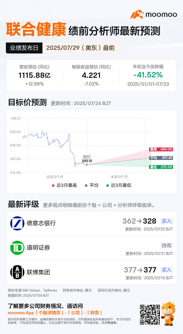 联合健康将于07月29日盘前发布财报，一图速览分析师最新预测