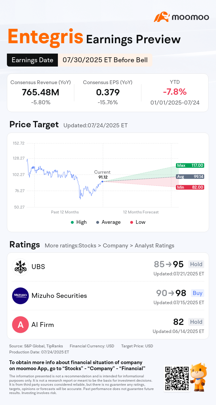 Earnings Preview: Entegris to Report Financial Results Pre-market on July 30