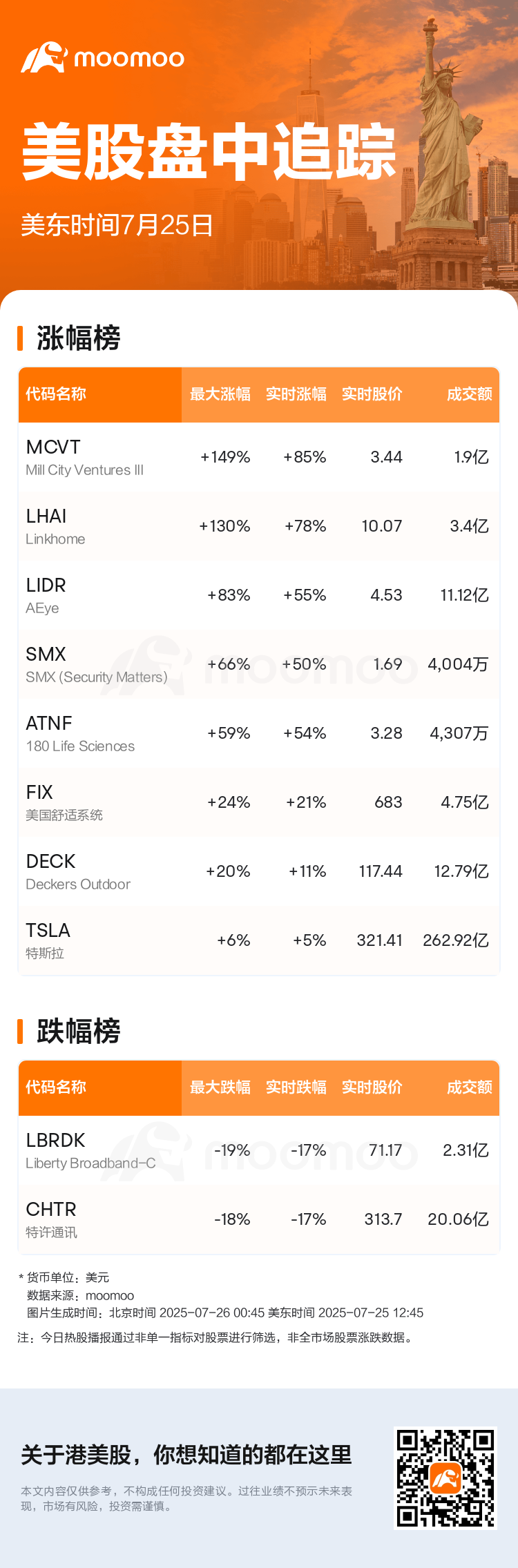 美股盘中追踪| Mill City Ventures III现涨85.94%