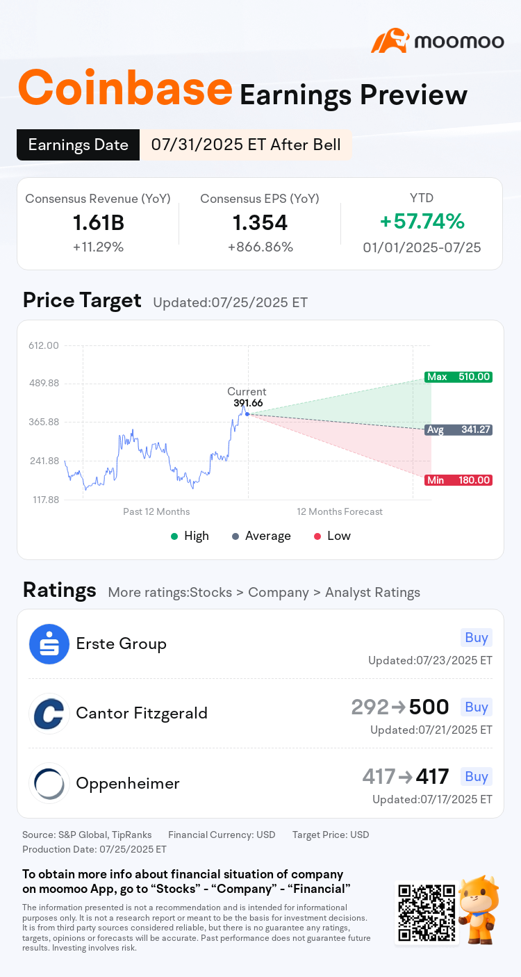 Earnings Preview: Coinbase to Report Financial Results Post-market on July  31