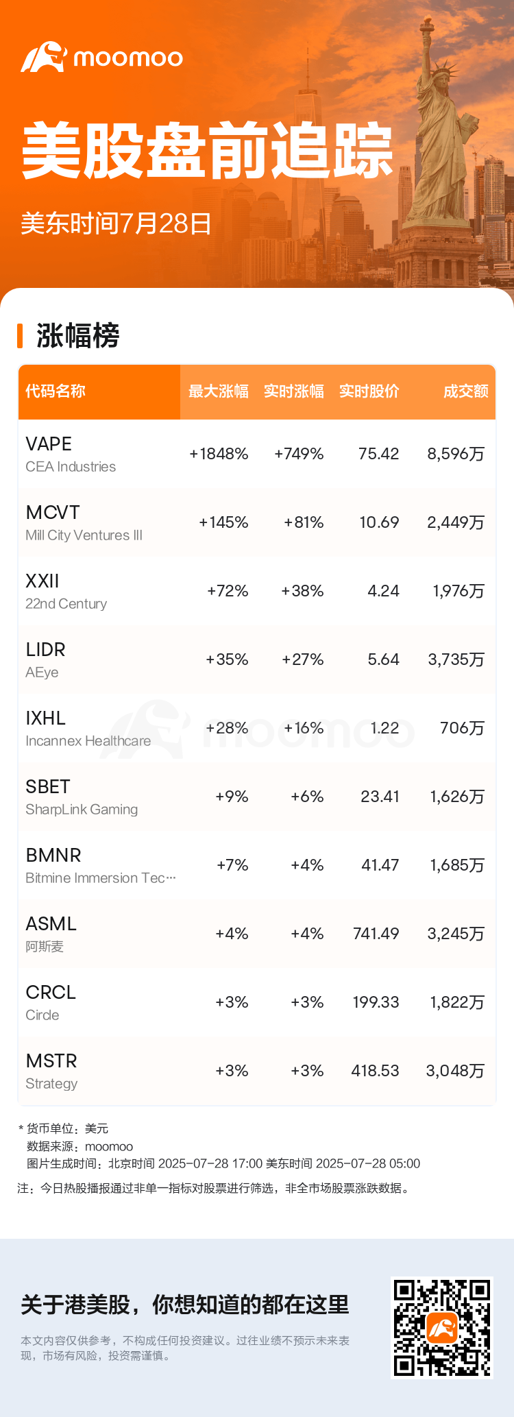 美股盘前追踪| CEA Industries现涨749.8%