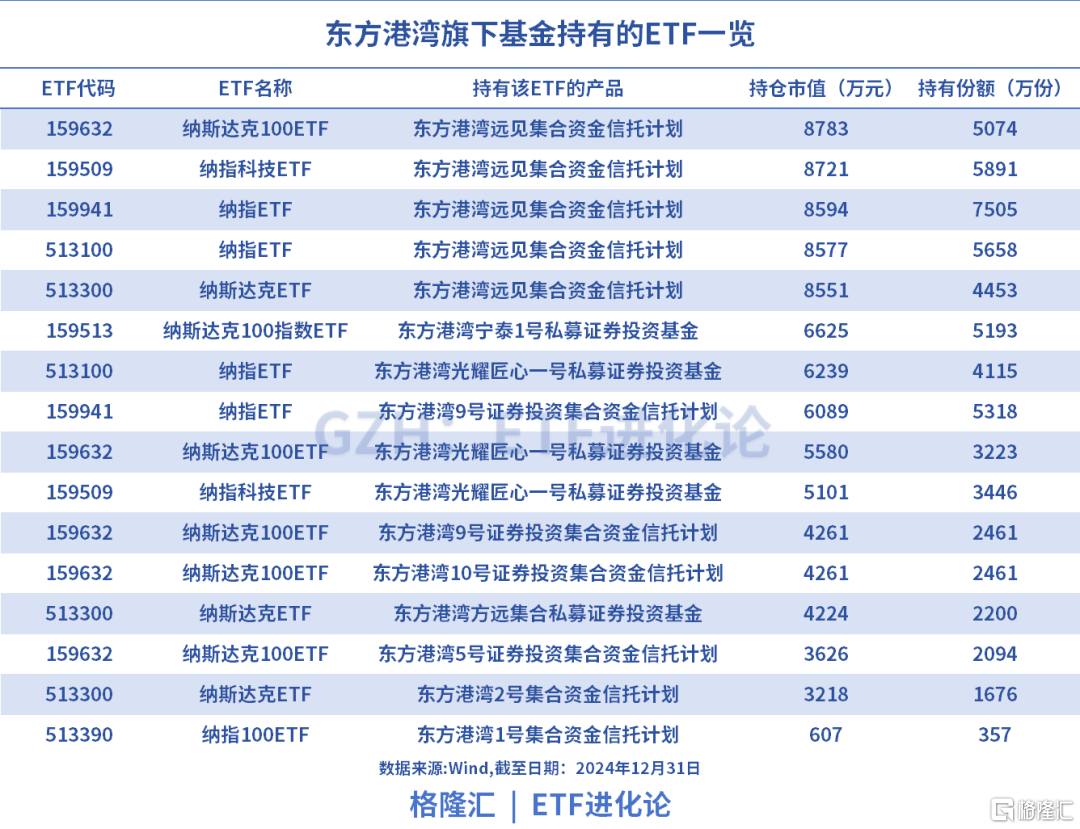 但斌最新持仓来了！