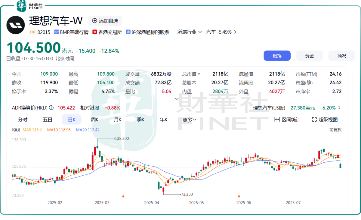 i8上市，理想股价却崩了！市场担忧什么？