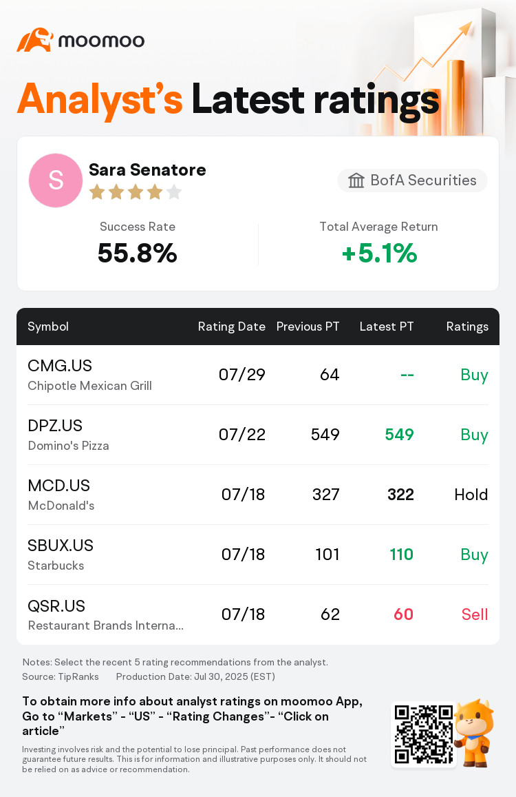 BofA Securities Maintains Chipotle Mexican Grill(CMG.US) With Buy Rating