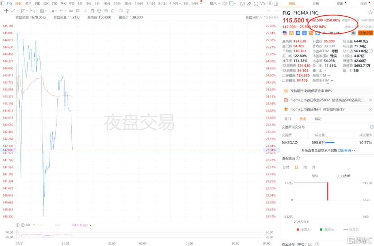 硅谷新造富神话？Figma首秀狂飙250%引爆华尔街