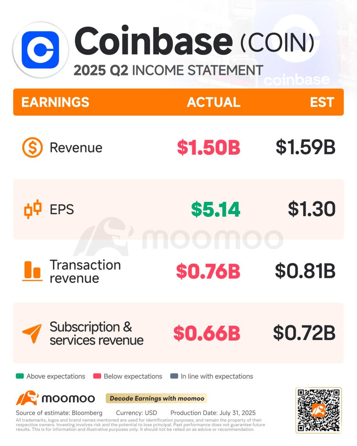 Coinbase第二季度财报：短期结果喜忧参半，未来从交易所转型为超级平台？