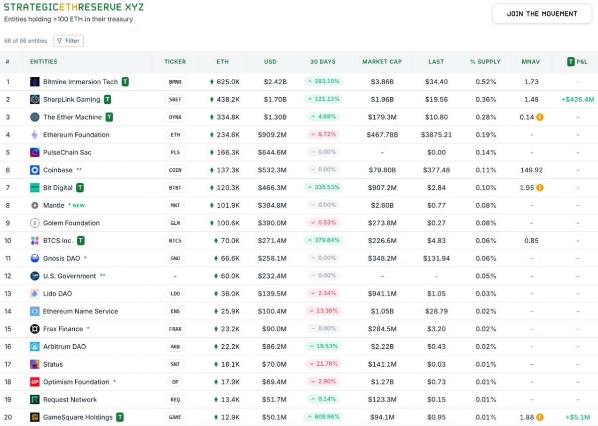 On-Chain Finance Revival: Ethereum Bounces Back Strong