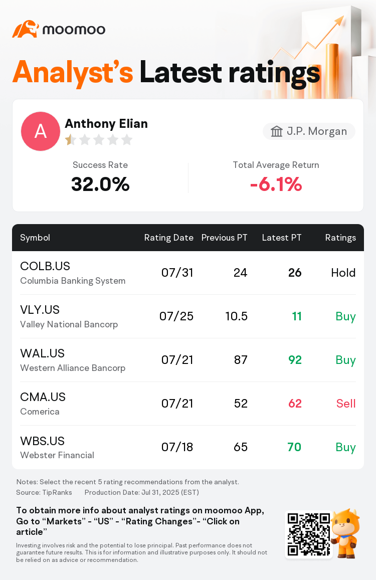 J.P. Morgan Maintains Columbia Banking System(COLB.US) With Hold Rating ...