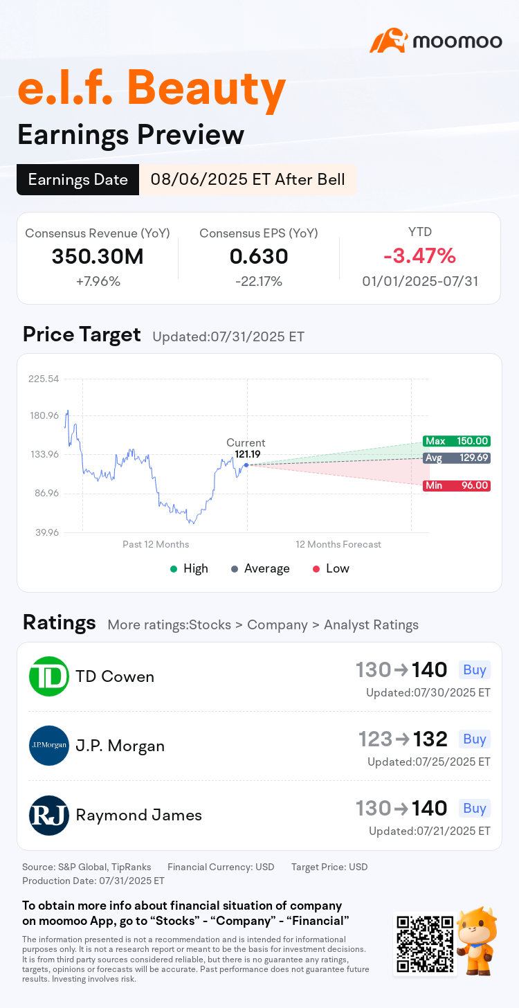 Earnings Preview: ELF to Report Financial Results Post-market on August 06