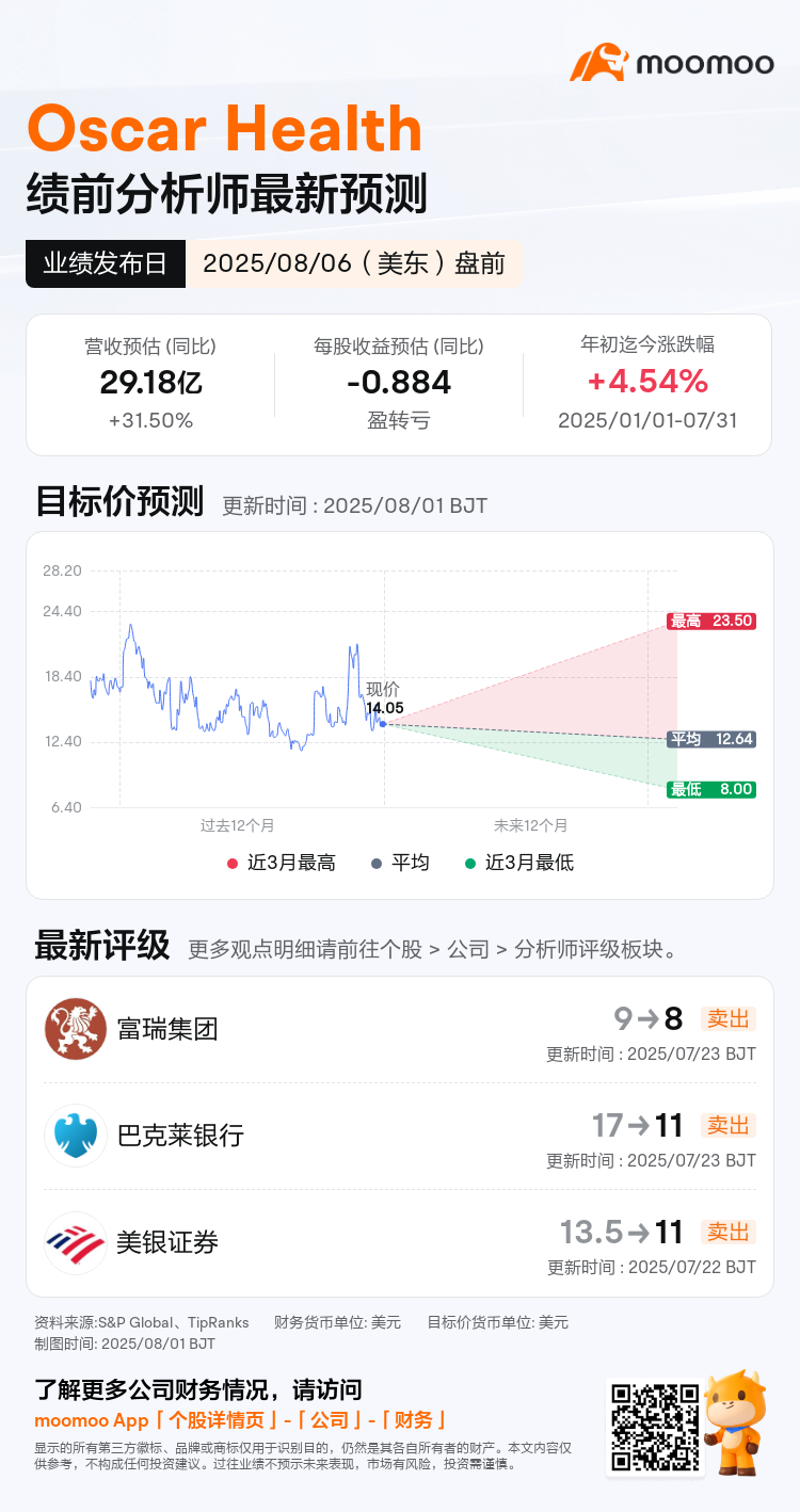 Oscar Health将于08月06日盘前发布财报，一图速览分析师最新预测