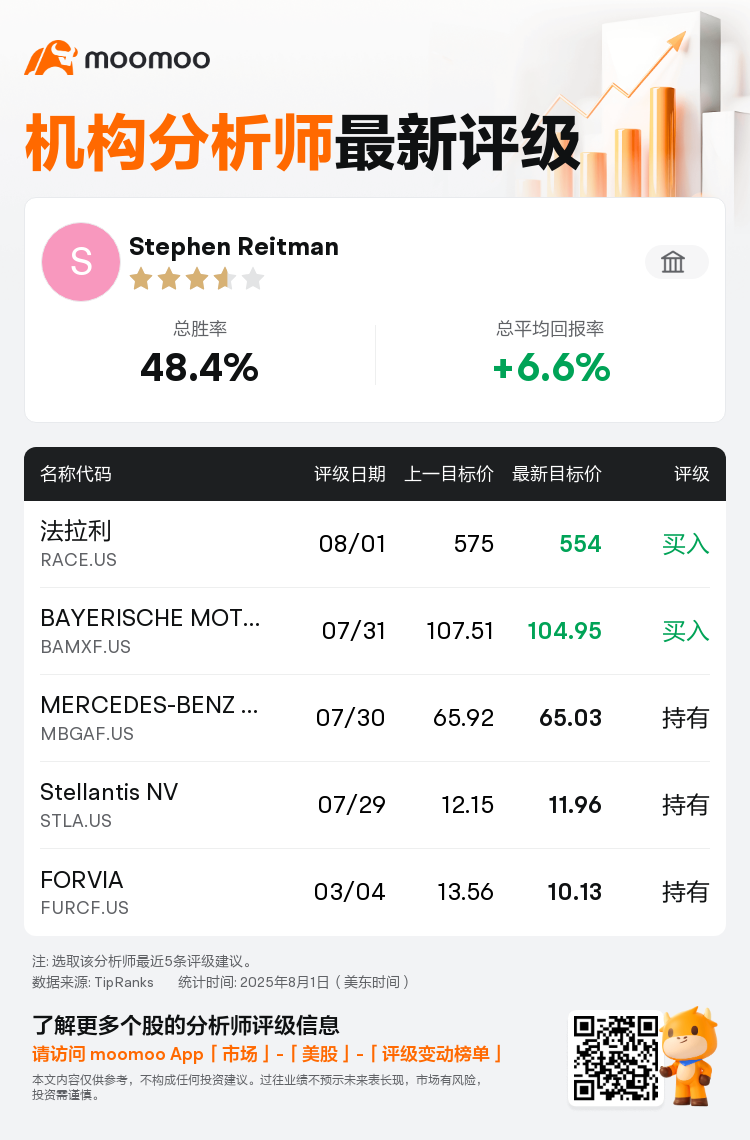 联博集团维持法拉利(RACE.US)买入评级，下调目标价至554美元
