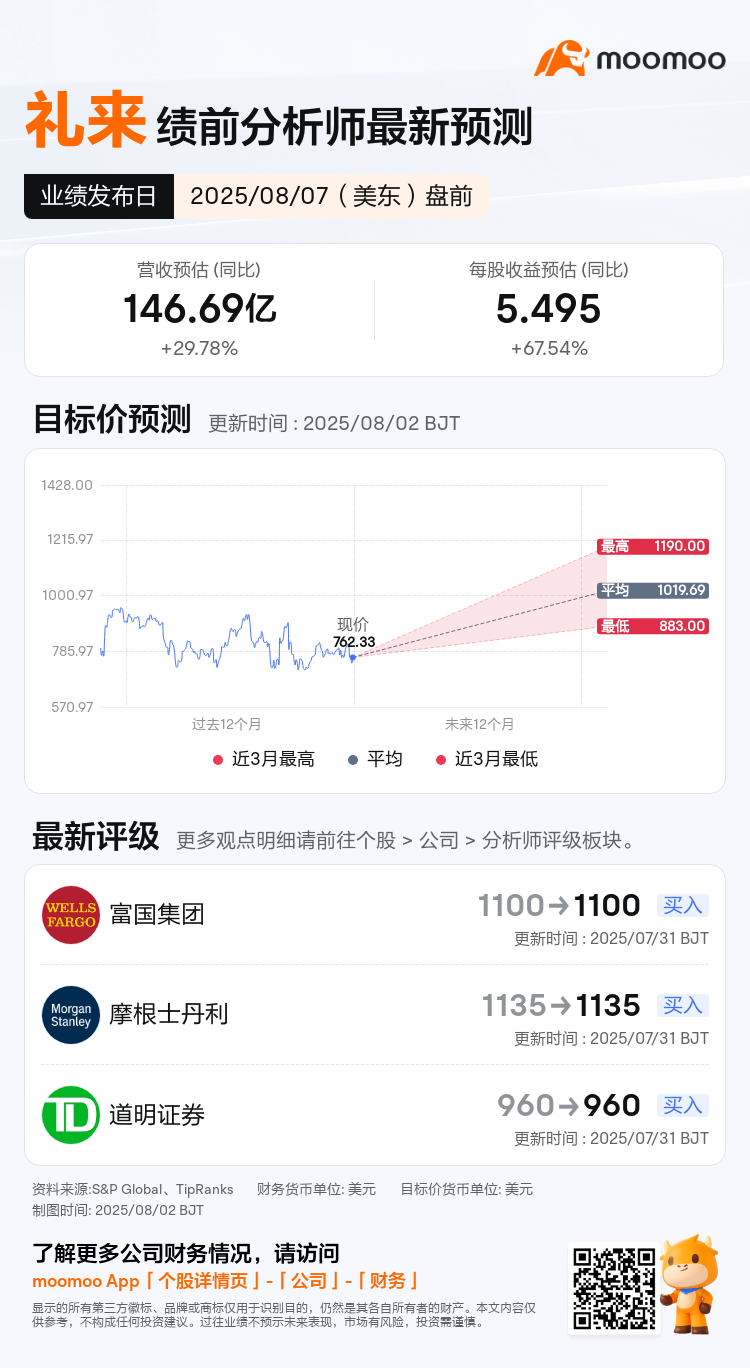 礼来将于08月07日盘前发布财报，一图速览分析师最新预测