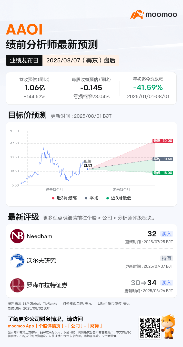 AAOI将于08月07日盘后发布财报，一图速览分析师最新预测