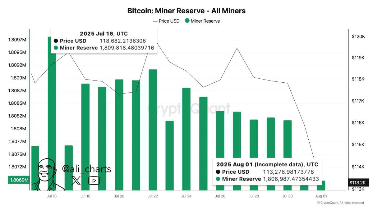 Bitcoin Miners Have Sold Over 3,000 Bitcoins in the Past Two Weeks - moomoo