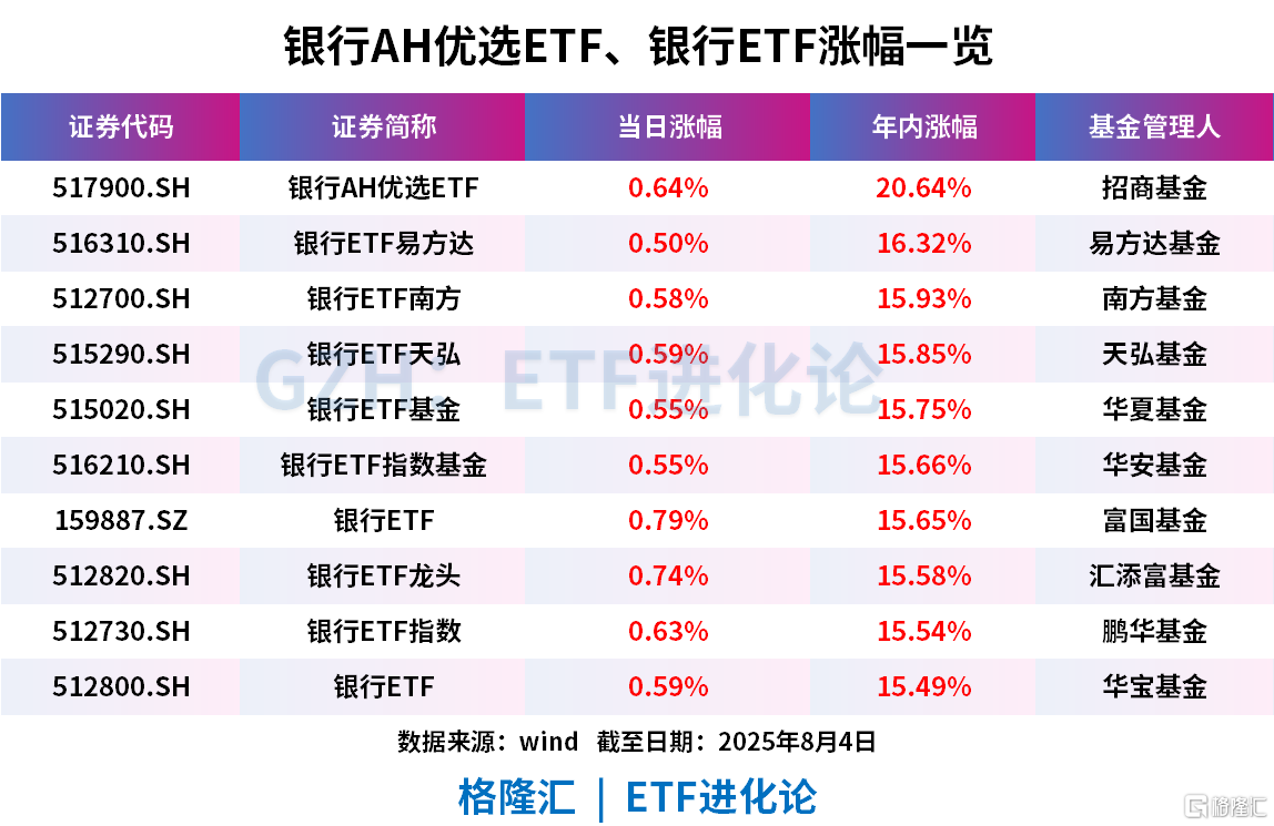 农业银行盘中续创新高，招商银行AH优选ETF、银行ETF指数、银行ETF上涨